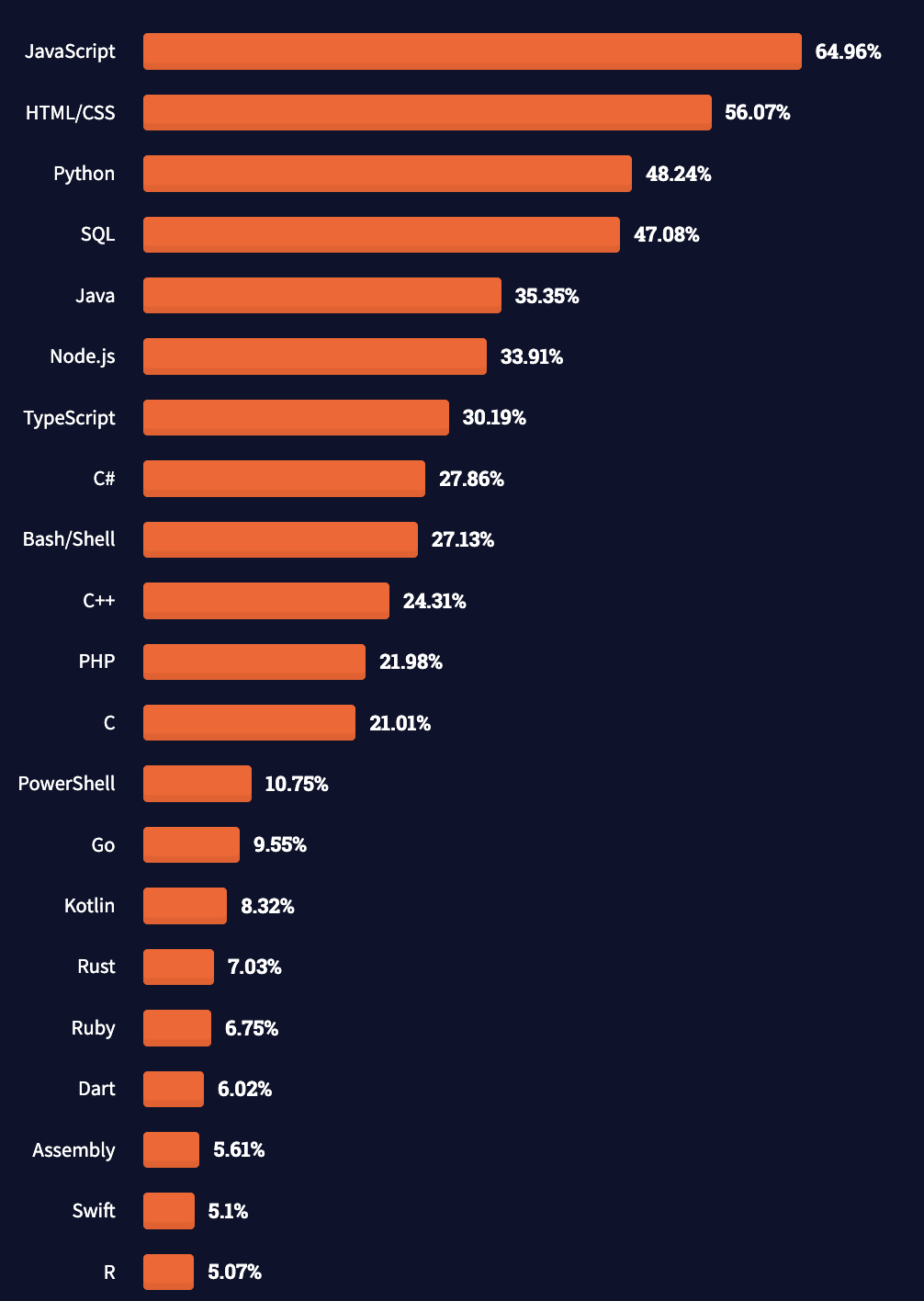 Stack Overflow Dev Survey